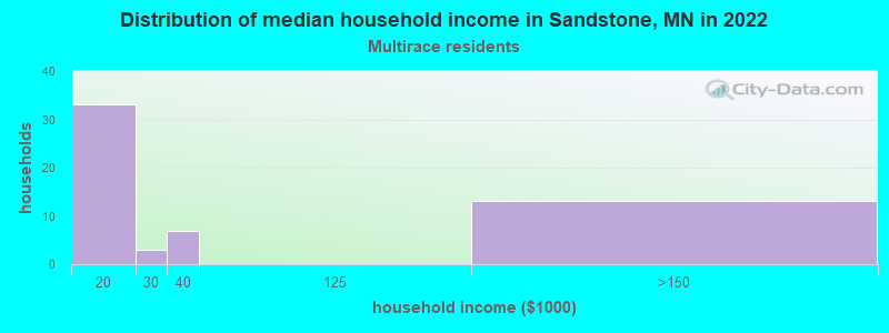 Distribution of median household income in Sandstone, MN in 2022