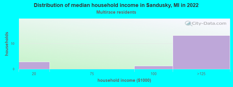 Distribution of median household income in Sandusky, MI in 2022