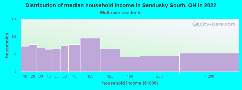 Distribution of median household income in Sandusky South, OH in 2022
