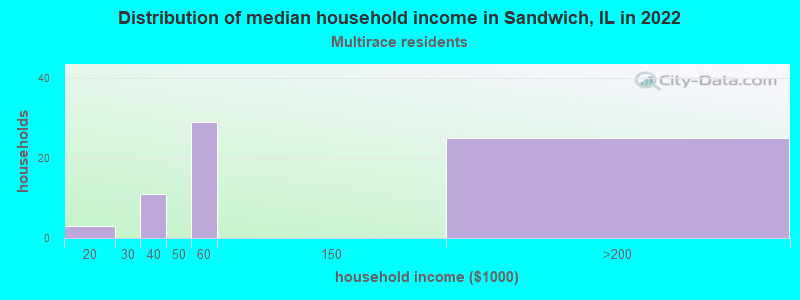 Distribution of median household income in Sandwich, IL in 2022
