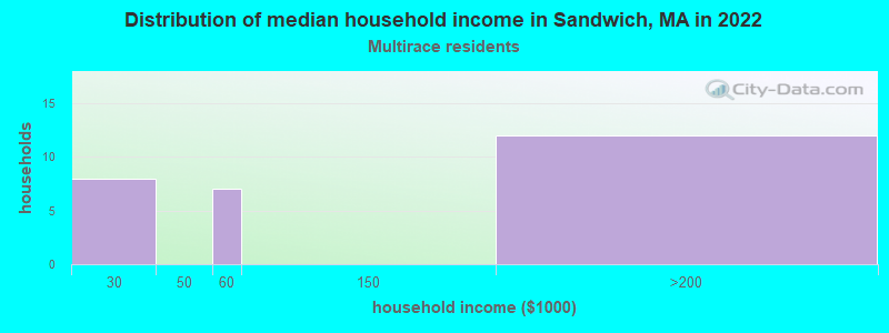 Distribution of median household income in Sandwich, MA in 2022