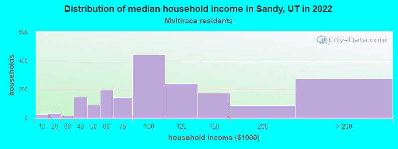 Distribution of median household income in Sandy, UT in 2022