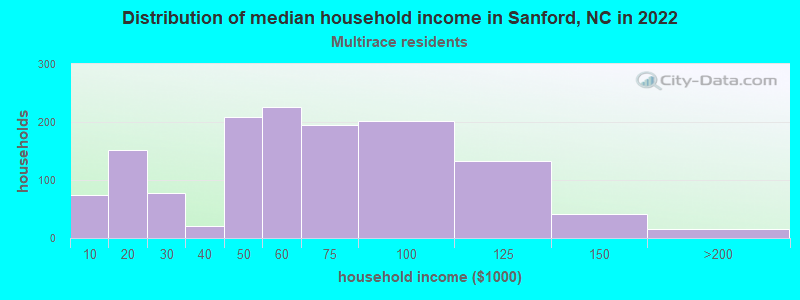 Distribution of median household income in Sanford, NC in 2022