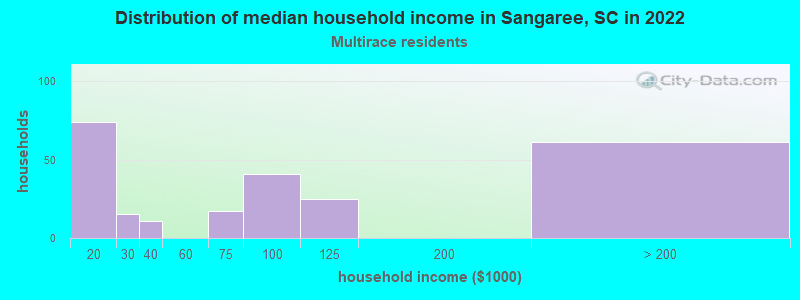 Distribution of median household income in Sangaree, SC in 2022