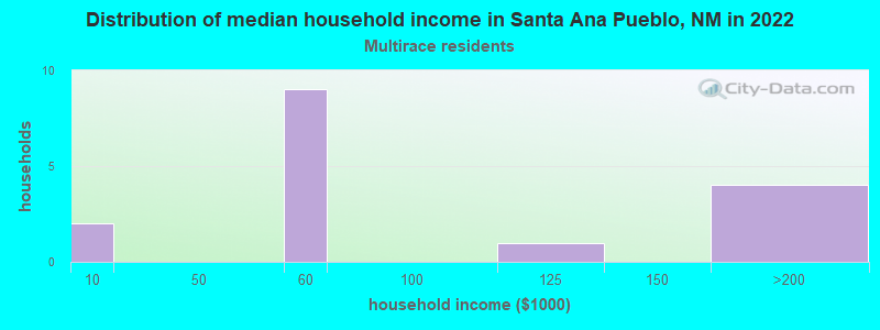 Distribution of median household income in Santa Ana Pueblo, NM in 2022