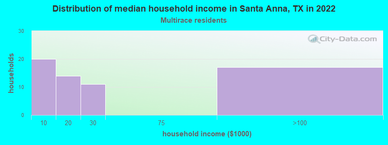 Distribution of median household income in Santa Anna, TX in 2022