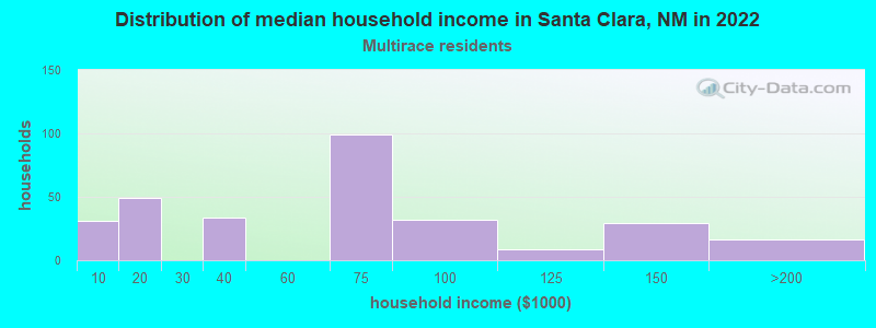 Distribution of median household income in Santa Clara, NM in 2022