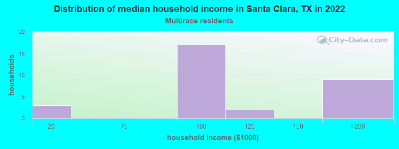 Distribution of median household income in Santa Clara, TX in 2022