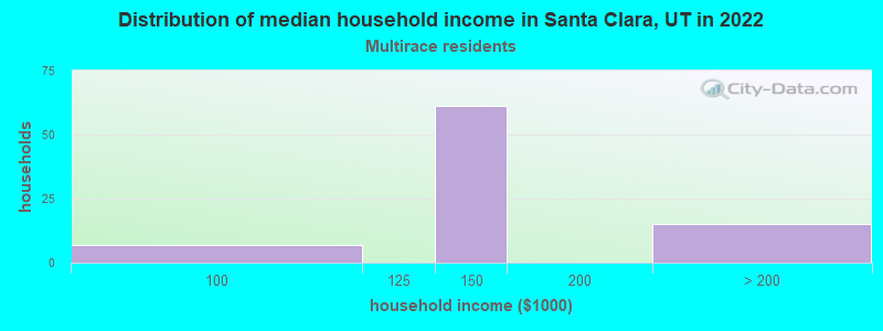 Distribution of median household income in Santa Clara, UT in 2022