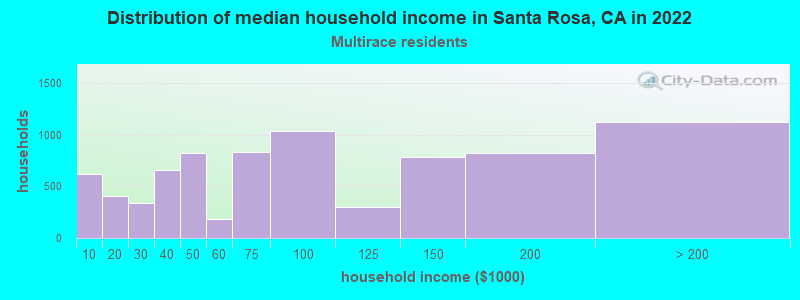 Distribution of median household income in Santa Rosa, CA in 2022