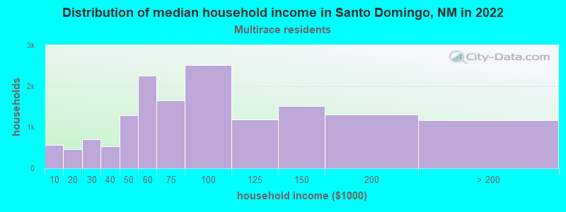 Distribution of median household income in Santo Domingo, NM in 2022