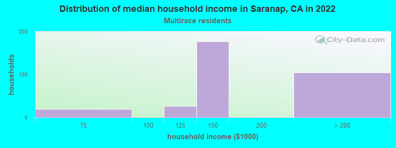 Distribution of median household income in Saranap, CA in 2022
