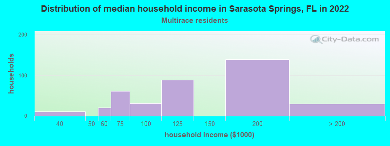 Distribution of median household income in Sarasota Springs, FL in 2022