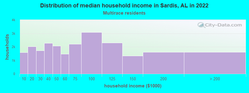 Distribution of median household income in Sardis, AL in 2022