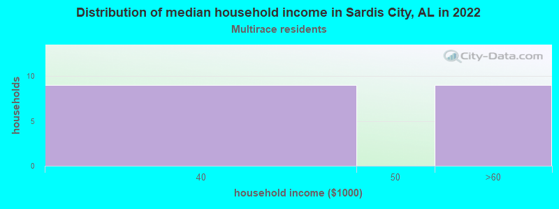 Distribution of median household income in Sardis City, AL in 2022