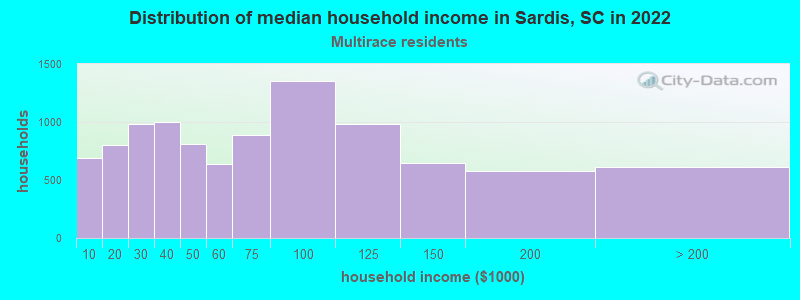 Distribution of median household income in Sardis, SC in 2022