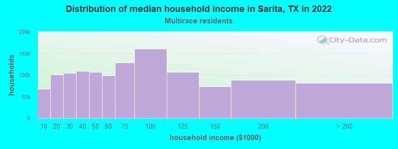 Distribution of median household income in Sarita, TX in 2022