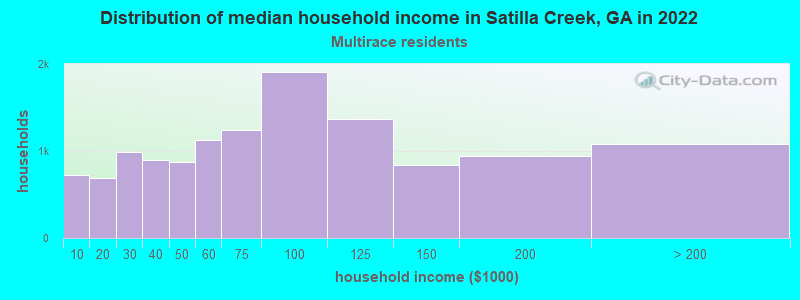 Distribution of median household income in Satilla Creek, GA in 2022