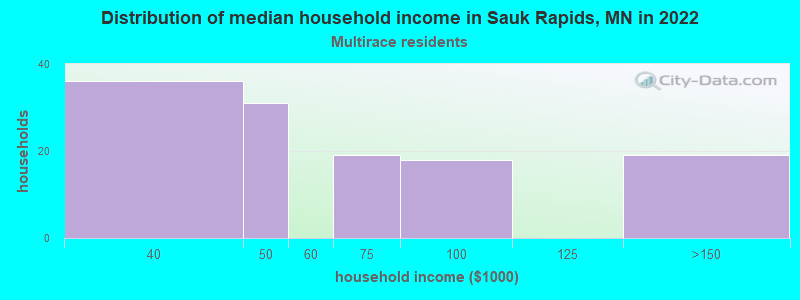 Distribution of median household income in Sauk Rapids, MN in 2022