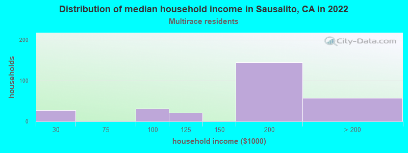 Distribution of median household income in Sausalito, CA in 2022