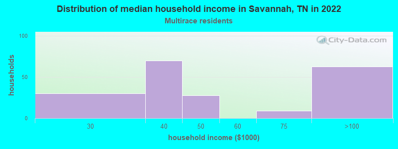 Distribution of median household income in Savannah, TN in 2022