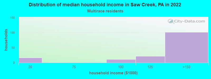 Distribution of median household income in Saw Creek, PA in 2022