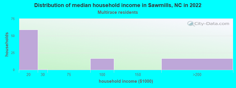 Distribution of median household income in Sawmills, NC in 2022
