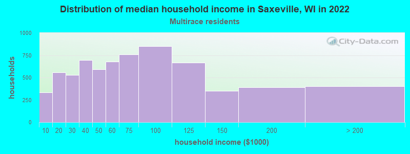 Distribution of median household income in Saxeville, WI in 2022