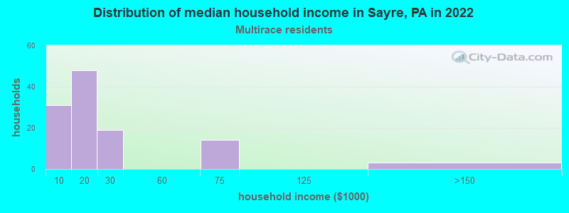 Distribution of median household income in Sayre, PA in 2022