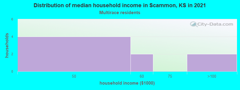 Distribution of median household income in Scammon, KS in 2022