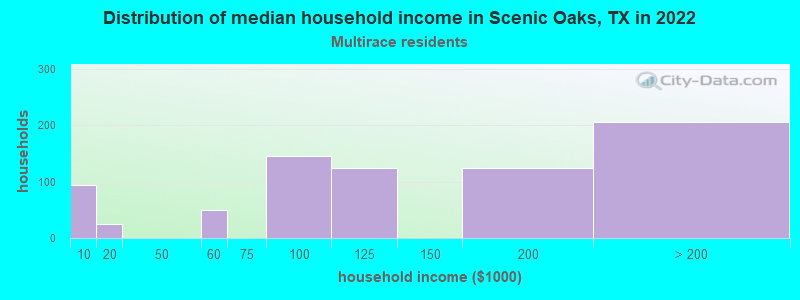 Distribution of median household income in Scenic Oaks, TX in 2022