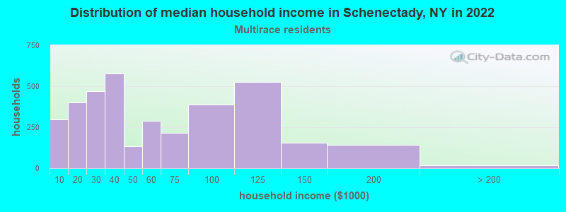Distribution of median household income in Schenectady, NY in 2022