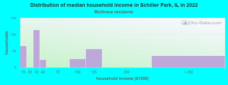 Distribution of median household income in Schiller Park, IL in 2022