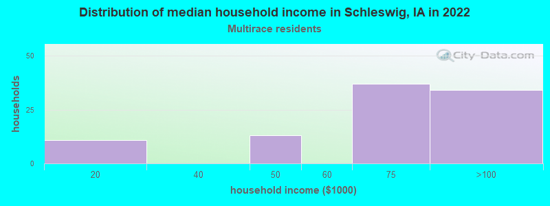 Distribution of median household income in Schleswig, IA in 2022