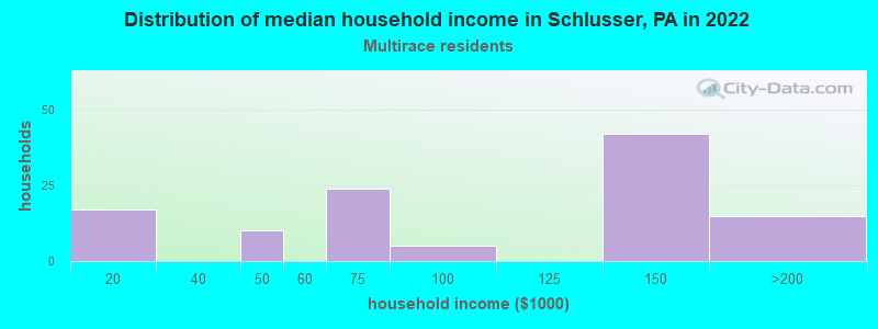 Distribution of median household income in Schlusser, PA in 2022