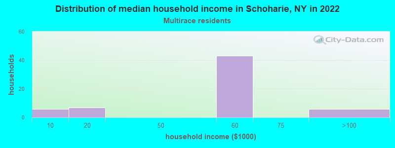 Distribution of median household income in Schoharie, NY in 2022