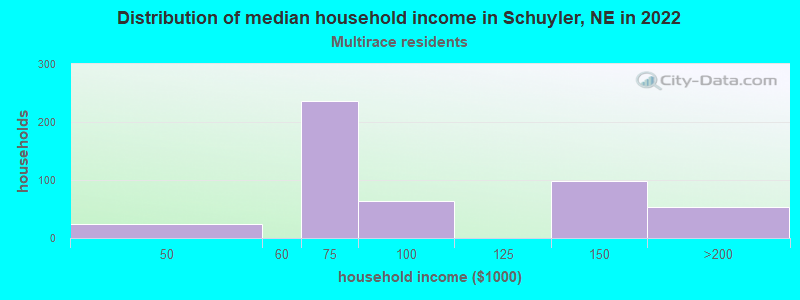 Distribution of median household income in Schuyler, NE in 2022