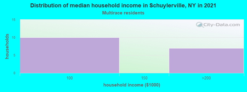 Distribution of median household income in Schuylerville, NY in 2022