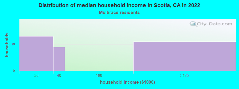 Distribution of median household income in Scotia, CA in 2022