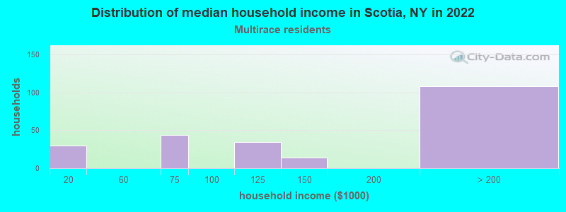 Distribution of median household income in Scotia, NY in 2022