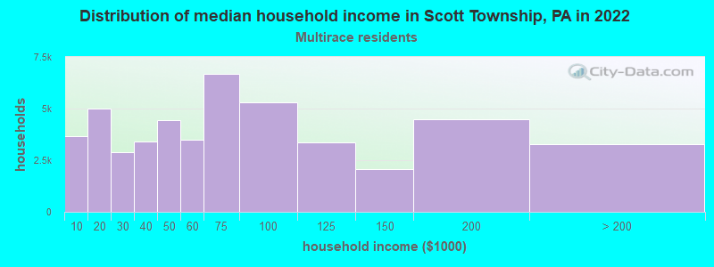 Distribution of median household income in Scott Township, PA in 2022