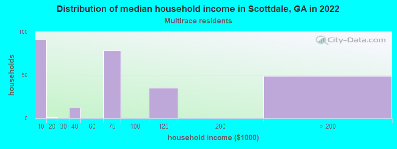 Distribution of median household income in Scottdale, GA in 2022