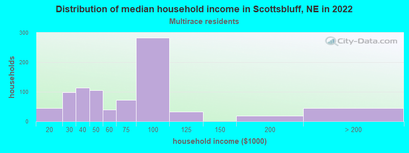 Distribution of median household income in Scottsbluff, NE in 2022