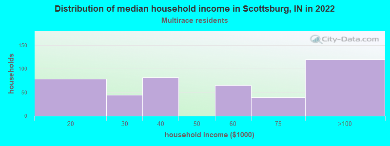 Distribution of median household income in Scottsburg, IN in 2022