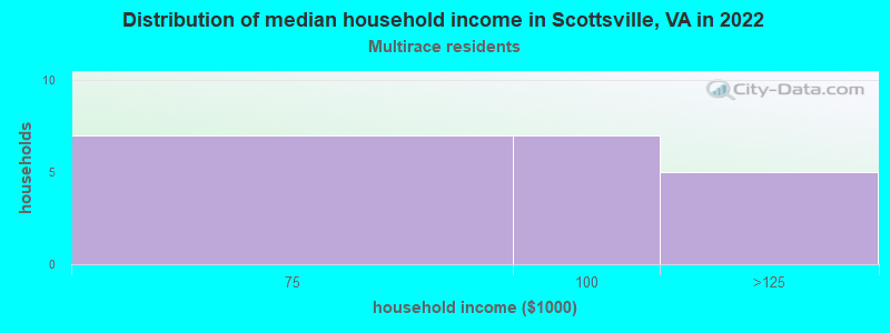 Distribution of median household income in Scottsville, VA in 2022