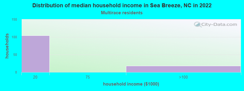 Distribution of median household income in Sea Breeze, NC in 2022