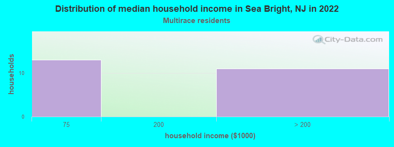 Distribution of median household income in Sea Bright, NJ in 2022