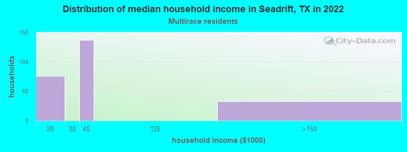 Distribution of median household income in Seadrift, TX in 2022