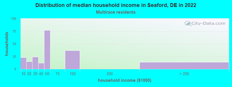 Distribution of median household income in Seaford, DE in 2022