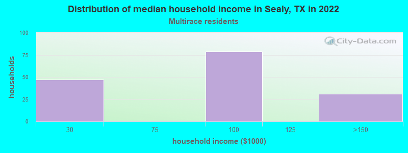 Distribution of median household income in Sealy, TX in 2022